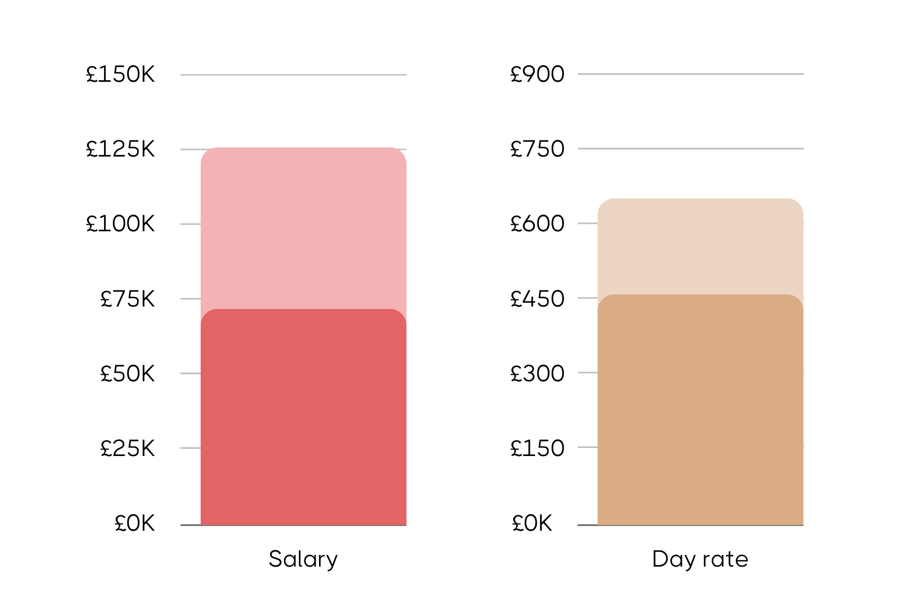 Comparison bar chart for Head of Marketing showing salary in thousands of pounds on the left and day rate in pounds on the right, each bar split into two shaded sections.