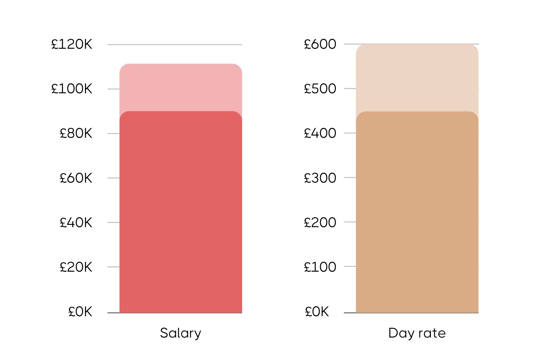 Two bar graphs comparing the annual salary and day rate for a Head of Performance role. The left graph in pink shows a salary up to £115K, while the right graph in gold details a day rate up to £600.