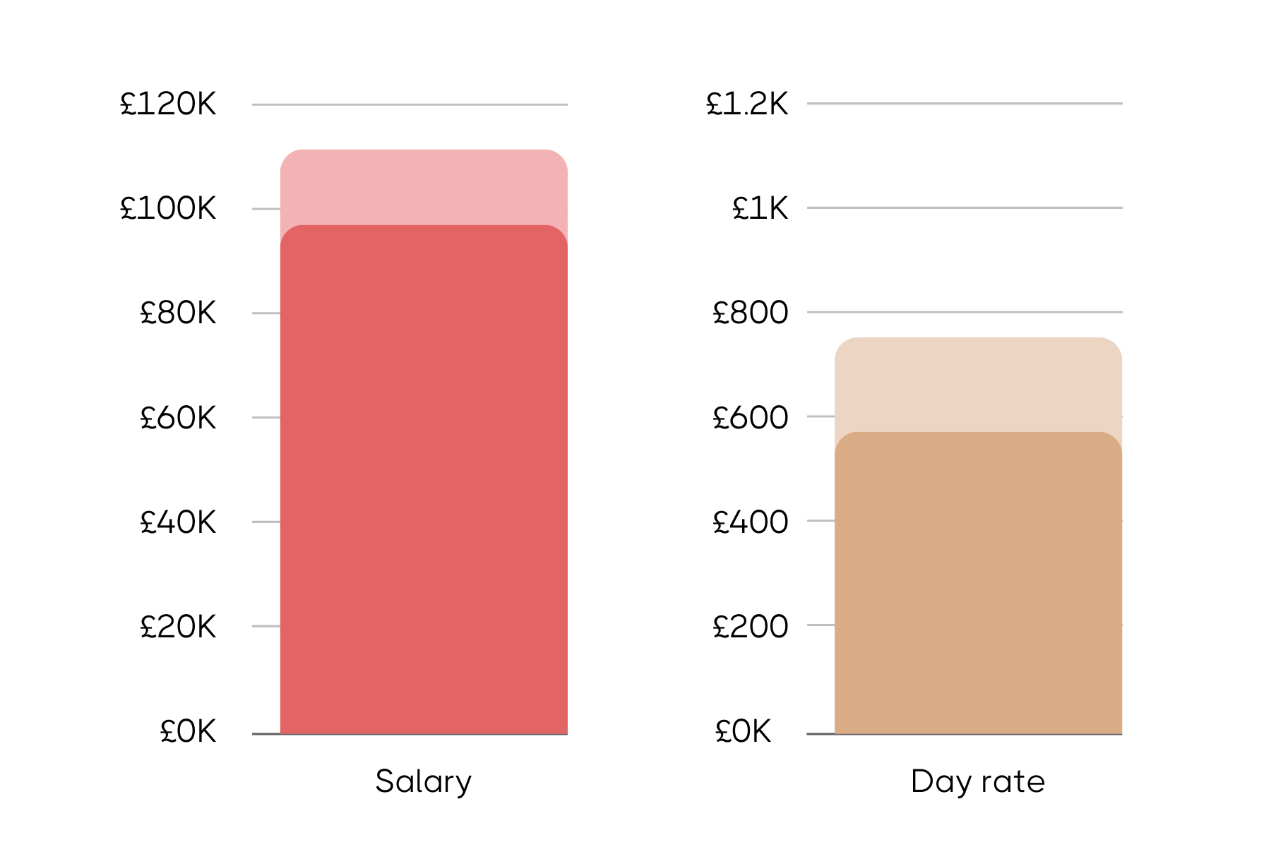 Two bar graphs comparing the annual salary and day rate for a Head of Performance role. The left graph in pink shows a salary up to £110K, while the right graph in gold details a day rate up to £750.