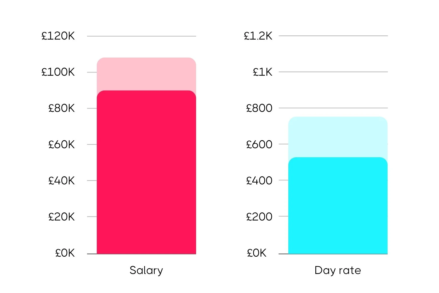 Bar chart comparing salary and day rate income, with the salary bar reaching over £100K and the day rate bar reaching over £800.