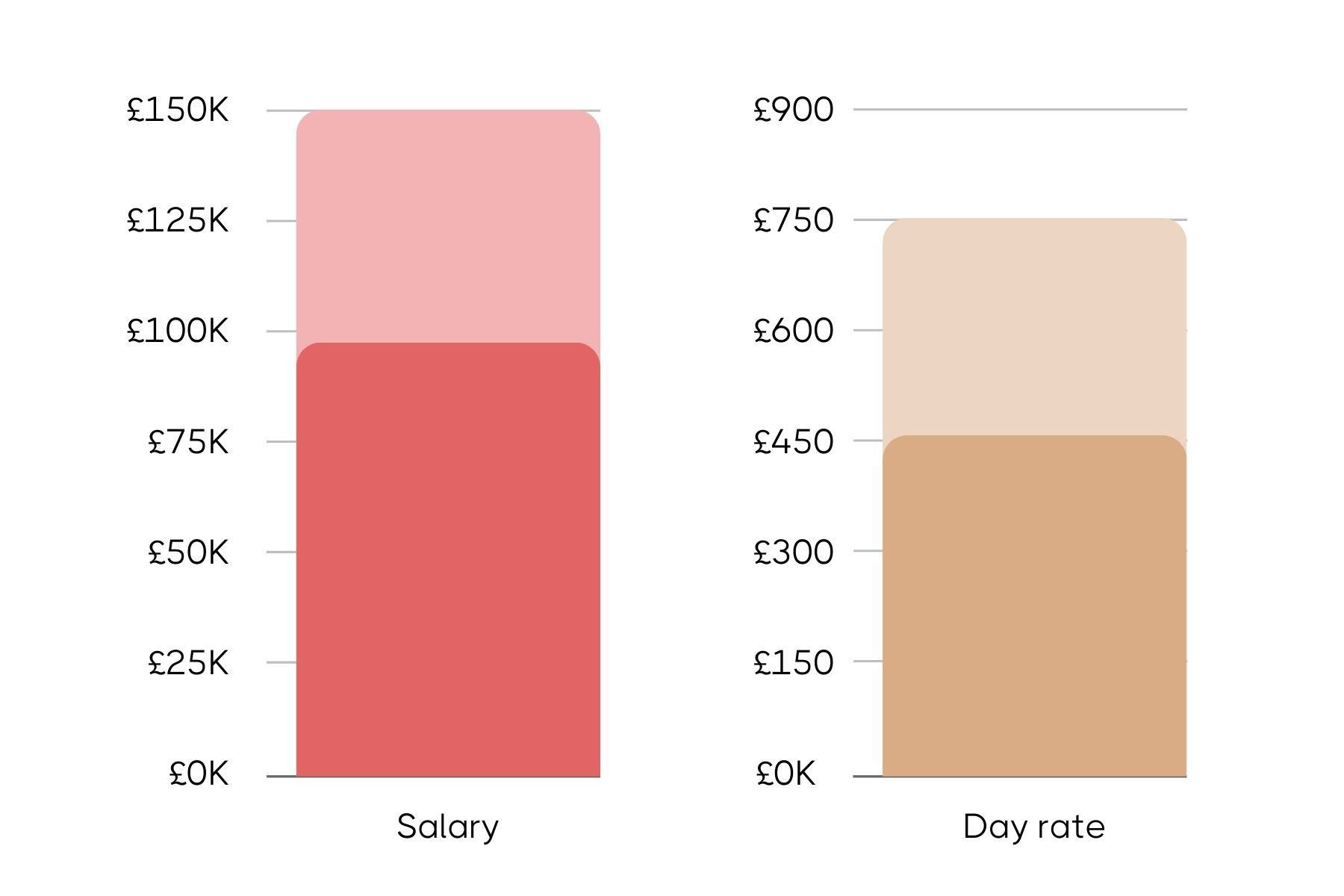 Bar graphs comparing Head of Product salary and day rate in the UK, with salary ranging from £0 to £150K in pink tones and day rate from £0 to £900 in gold tones.