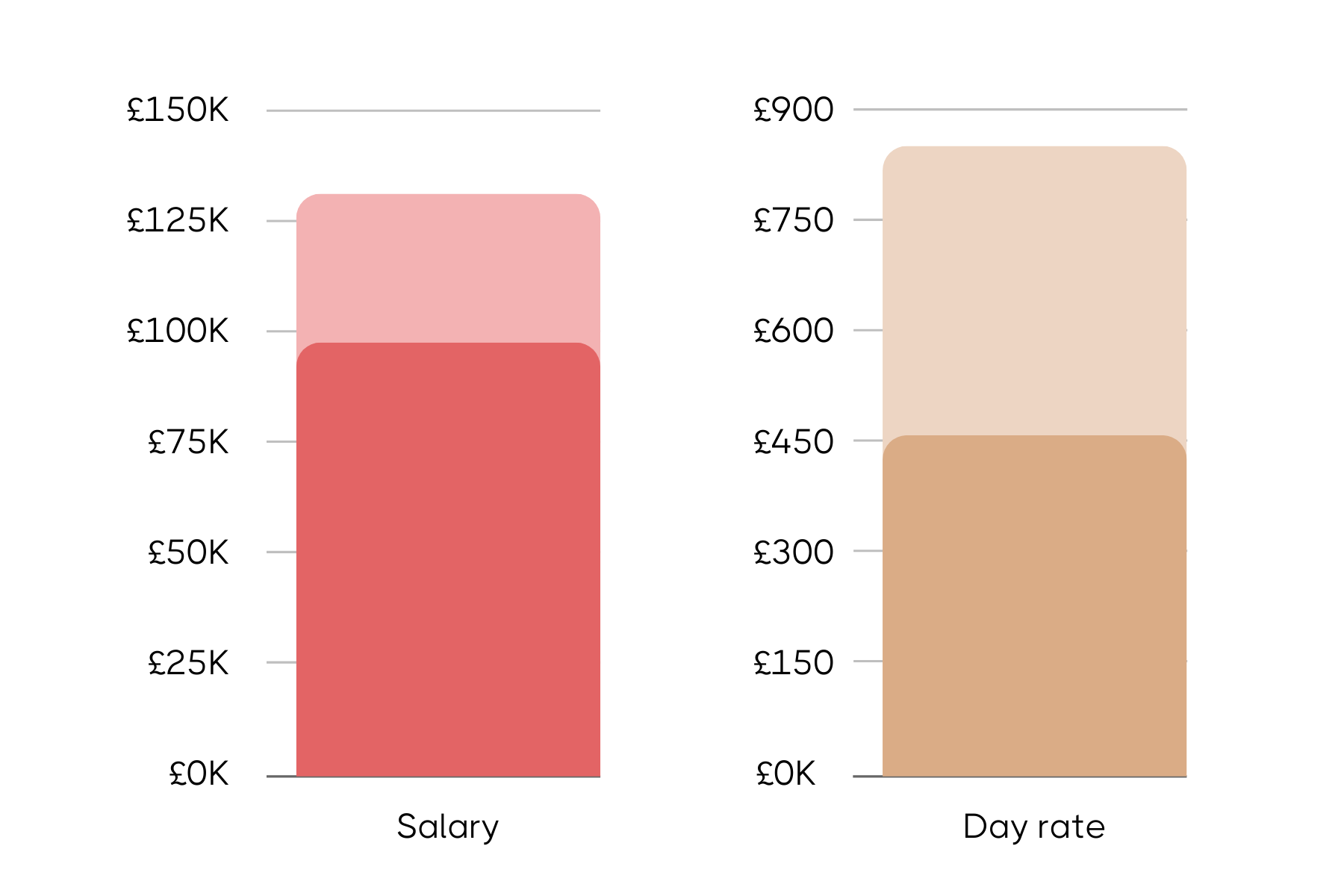 Bar graphs comparing Head of Product salary and day rate in the UK, with salary ranging from £0 to £150K in pink tones and day rate from £0 to £900 in gold tones.