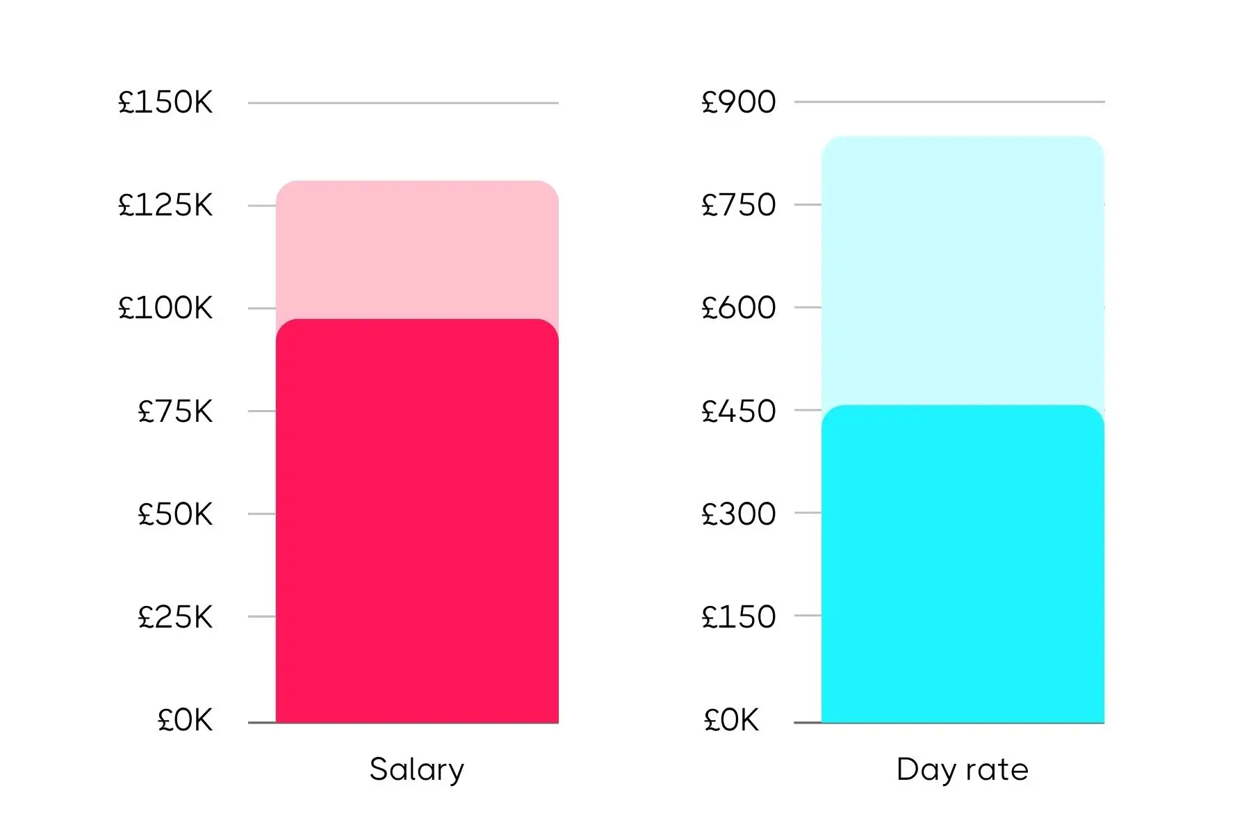 Side-by-side bar charts comparing salary and day rate income, with the salary bar in pink reaching £125K and the day rate bar in blue reaching £850.