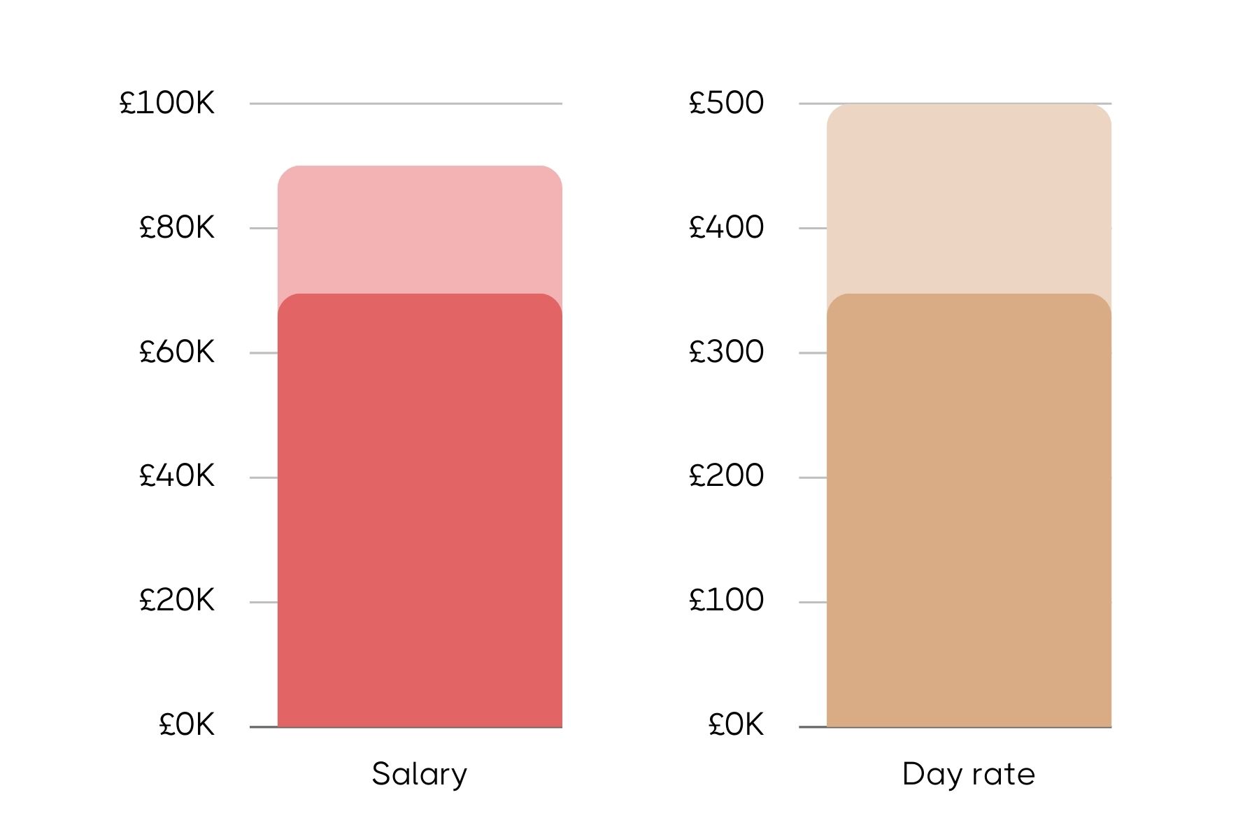 Two bar graphs comparing annual salary and day rate for the Head of Social Media role. The left graph in pink shows a salary up to £90K, while the right graph in gold shows a day rate up to £500.