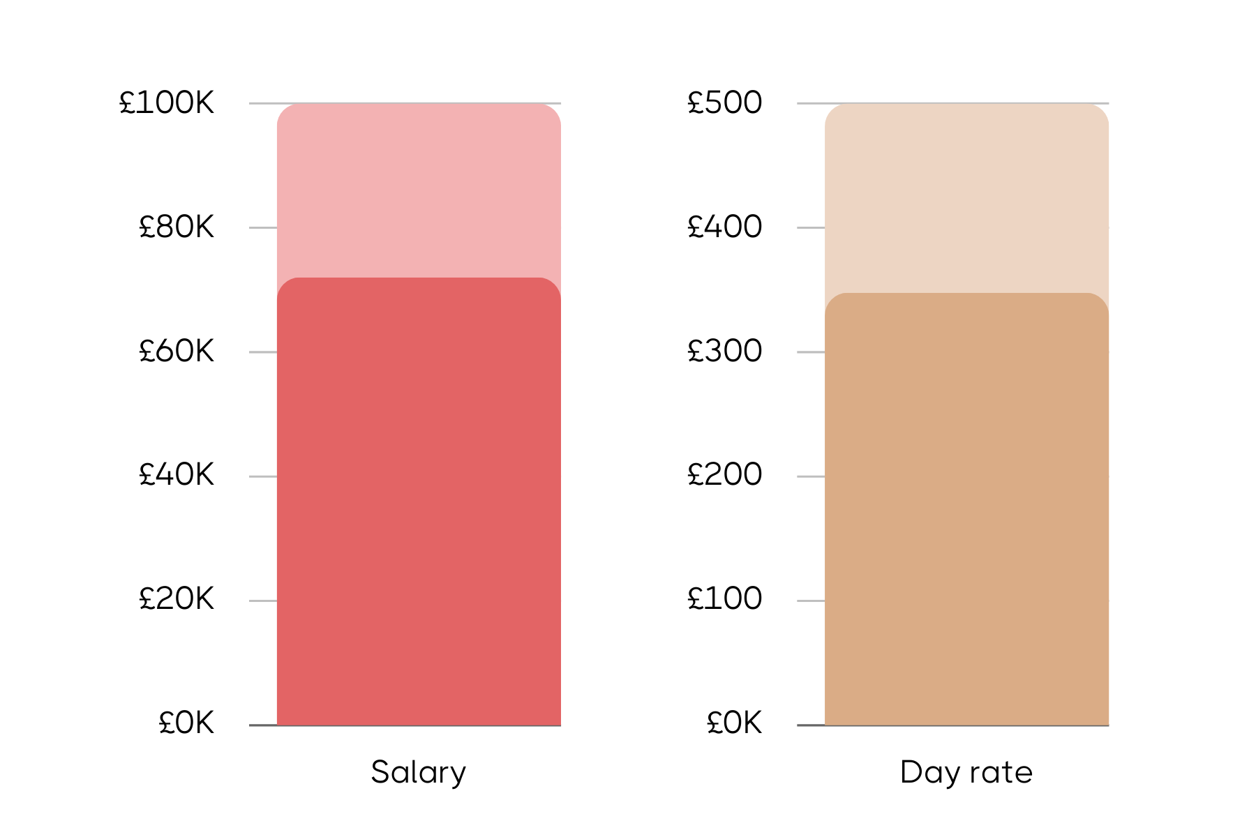 Two bar graphs comparing annual salary and day rate for the Head of Social Media role. The left graph in pink shows a salary up to £100K, while the right graph in gold shows a day rate up to £500.