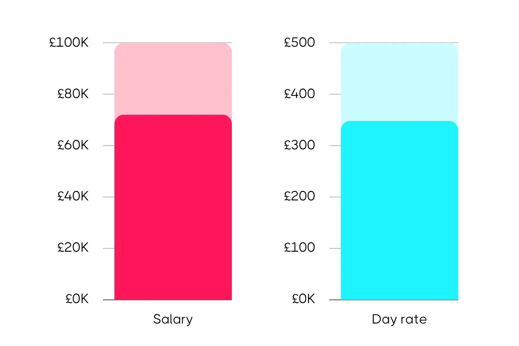 Side-by-side bar charts comparing salary of a Head of Social Media (£100K scale) and day rate (£500 scale) with highlighted segments in pink and blue tones.