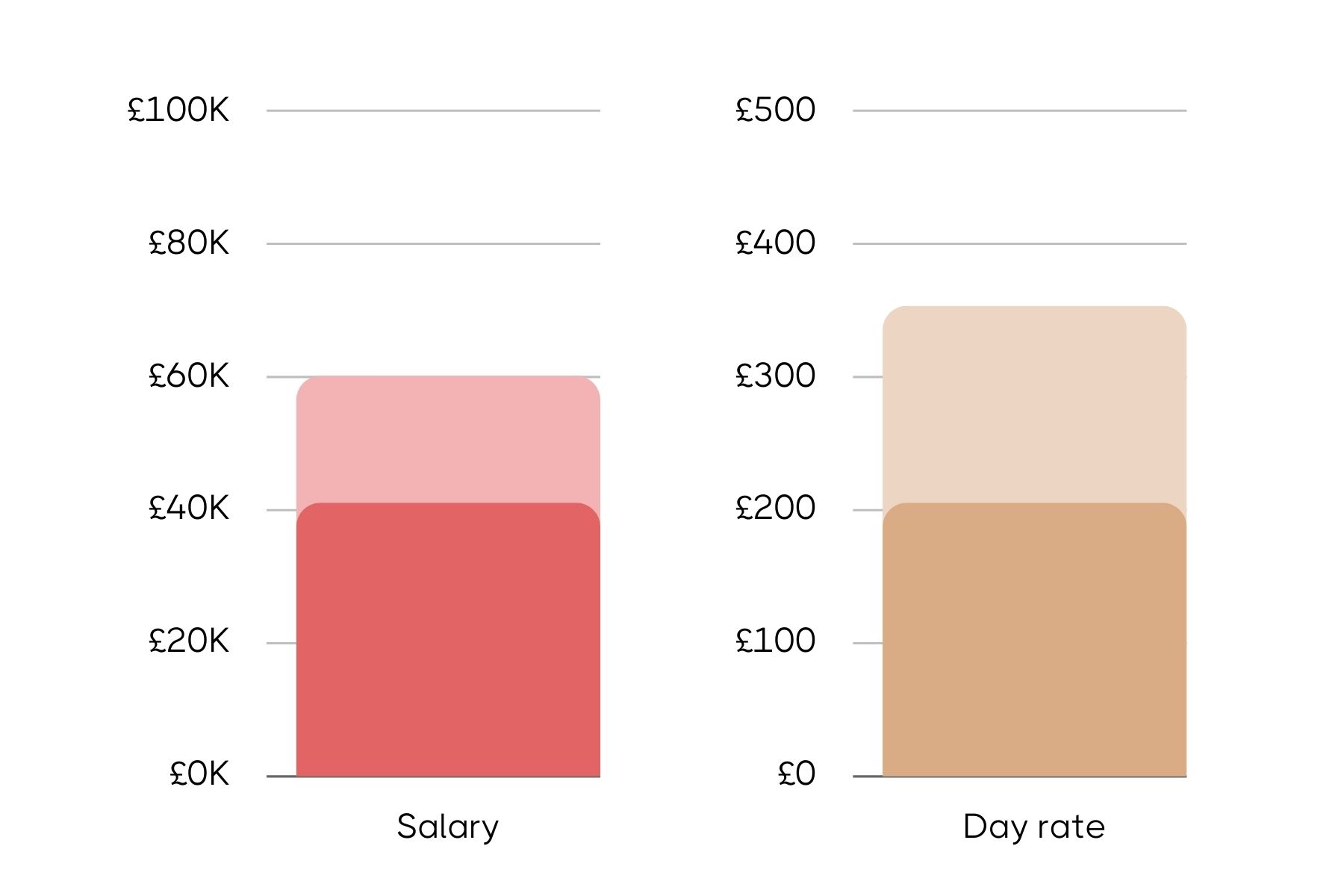 Comparison bar chart for an Influencer Marketing Manager role showing salary on the left with ranges up to £60K and day rate on the right with ranges up to £350.