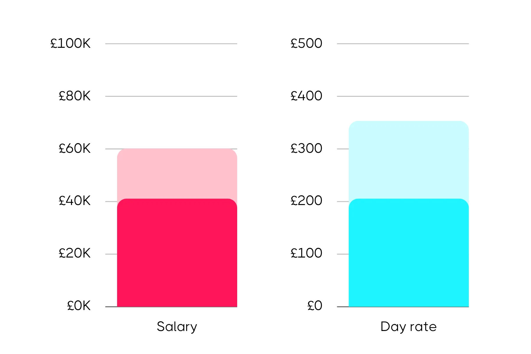 Side-by-side bar charts comparing salary and day rate earnings of an Influencer Marketing Manager, with the salary chart showing values up to £60K and the day rate chart showing values up to £350.