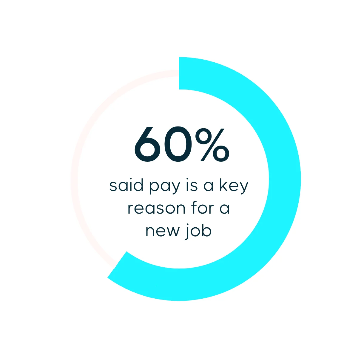 Blue pie chart saying that 60% of ecommerce professionals said pay is a key reason for a job search.