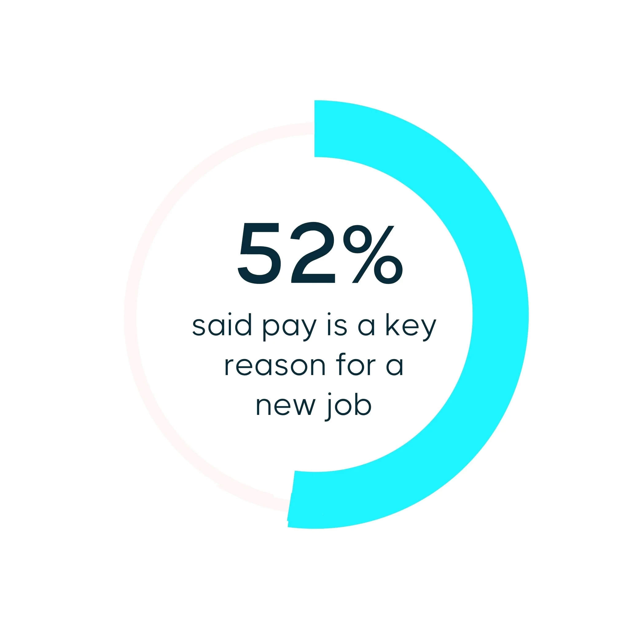 Blue pie chart revealing that 52% of designers said pay is a key reason for a job search.