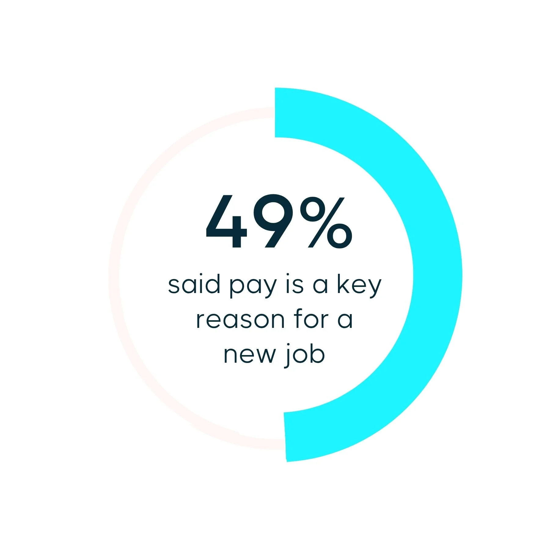 Blue pie chart saying that 49% of product managers said pay is a key reason for a job search.