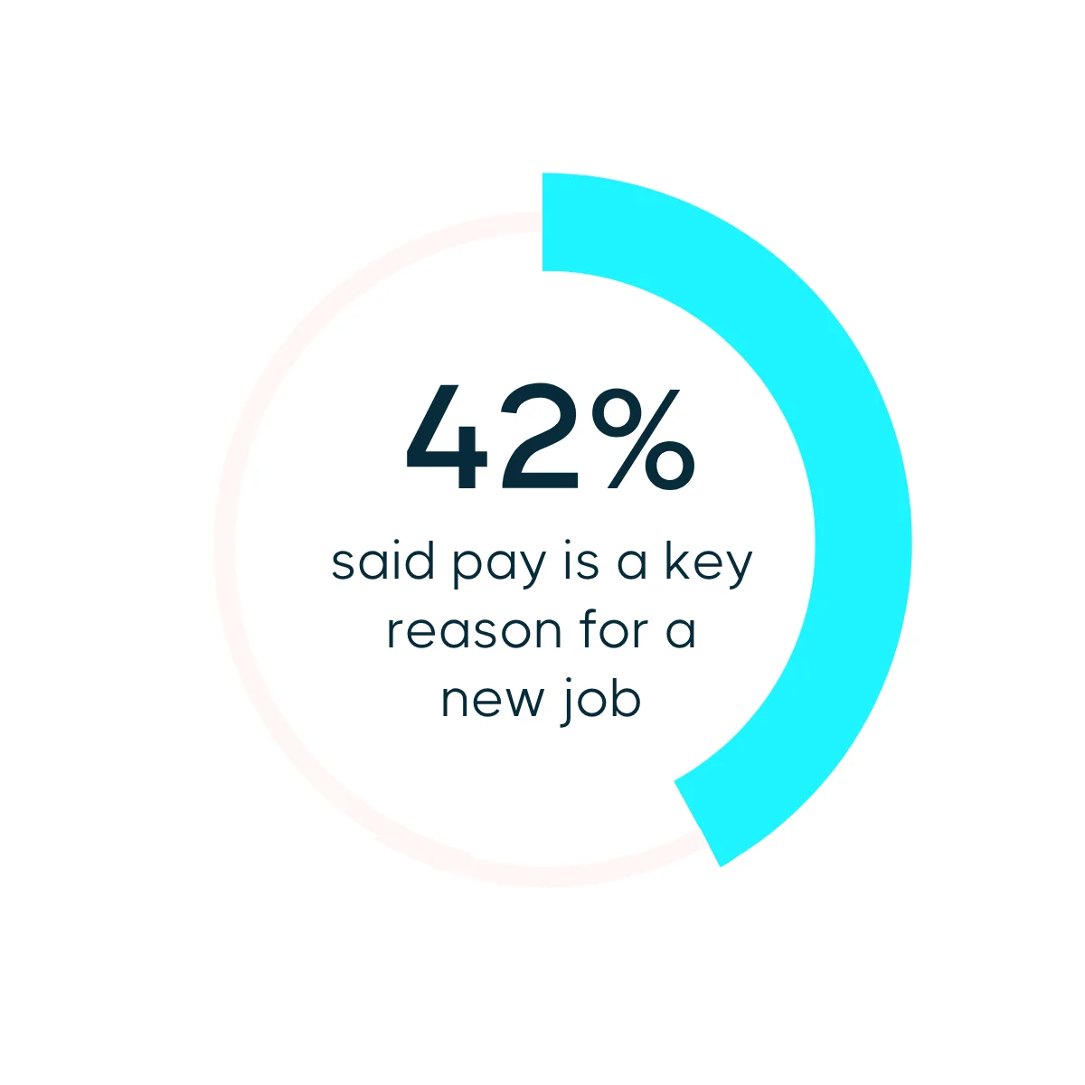 Blue pie chart saying that 42% of communications professionals said pay is a key reason for a job search.
