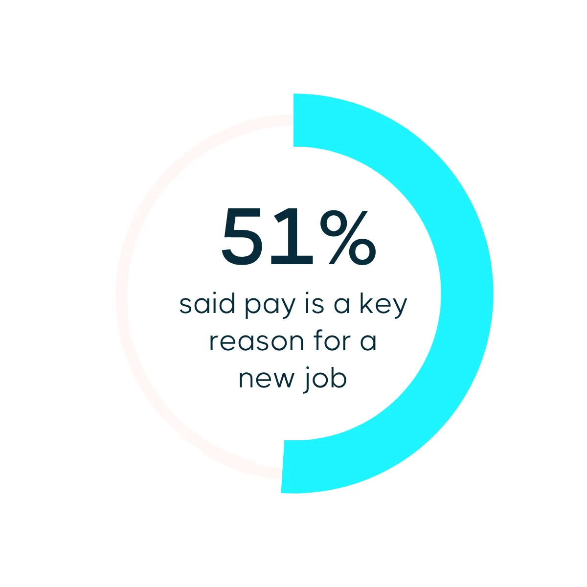 Blue pie chart saying that 51% of bids professionals said pay is a key reason for a job search.