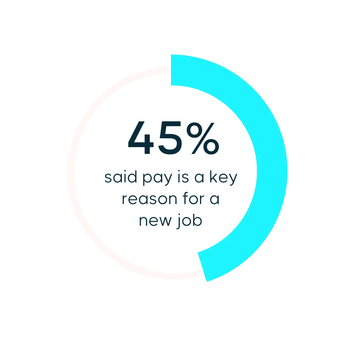 Blue pie chart saying that 45% of marketers said pay is a key reason for a job search.