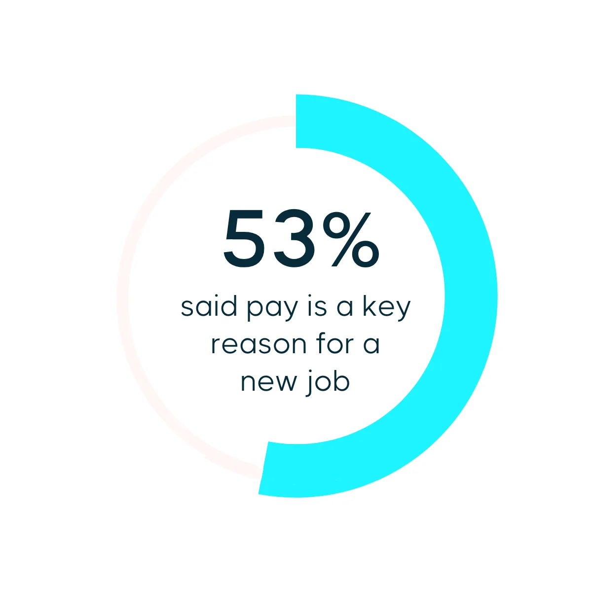 Blue pie chart saying that 53% of CRM marketers said pay is a key reason for a job search.