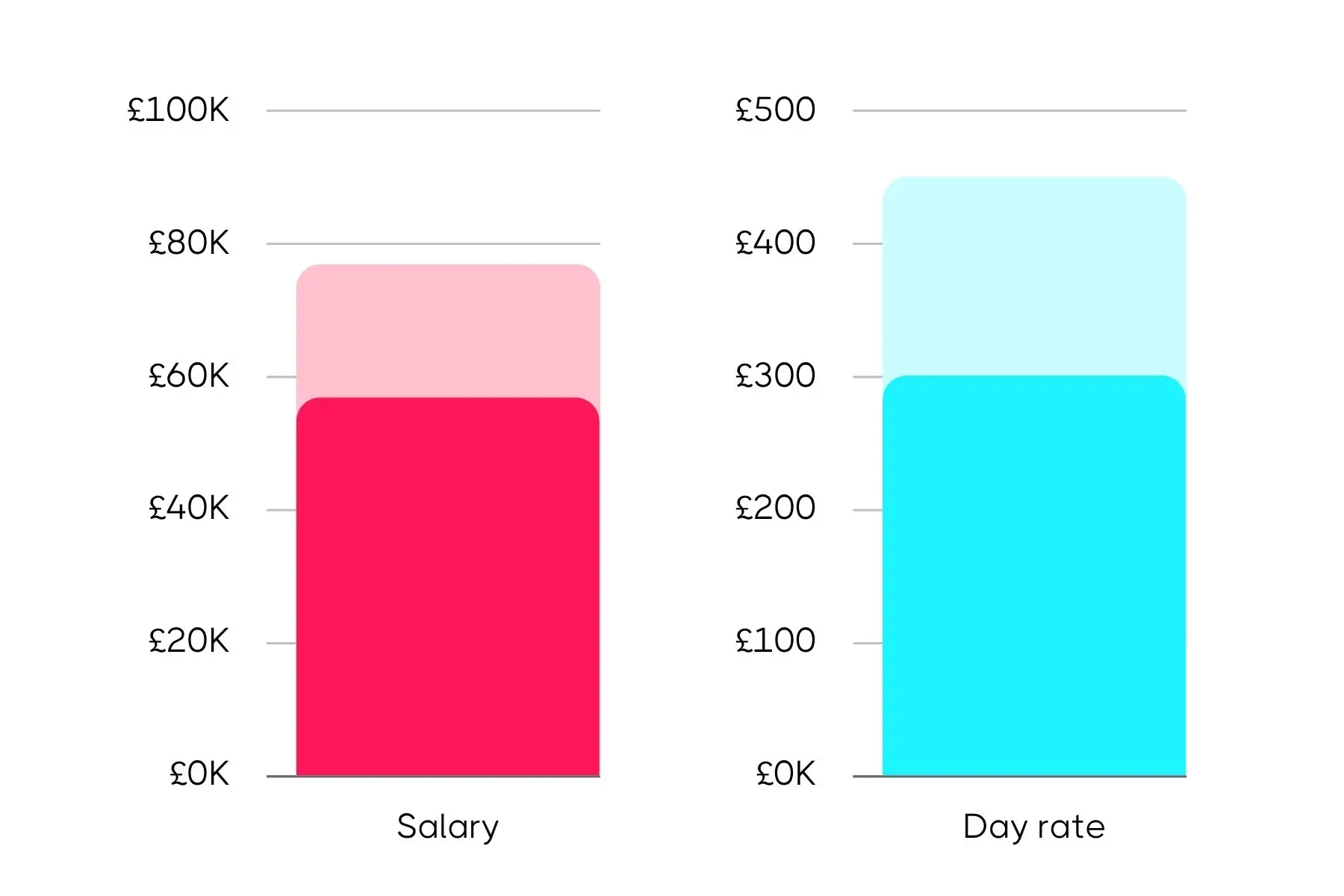 Side-by-side bar charts comparing salary and day rate income, with the salary bar in pink reaching £75K and the day rate bar in blue reaching £450.