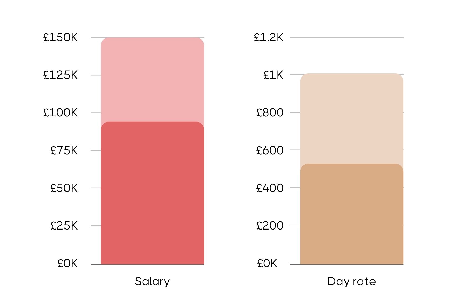 Comparison chart for a Marketing Director showing annual salary on the left, with bars up to £150K, and daily rates on the right, with bars up to £1.2K, represented in pink and gold tones respectively.