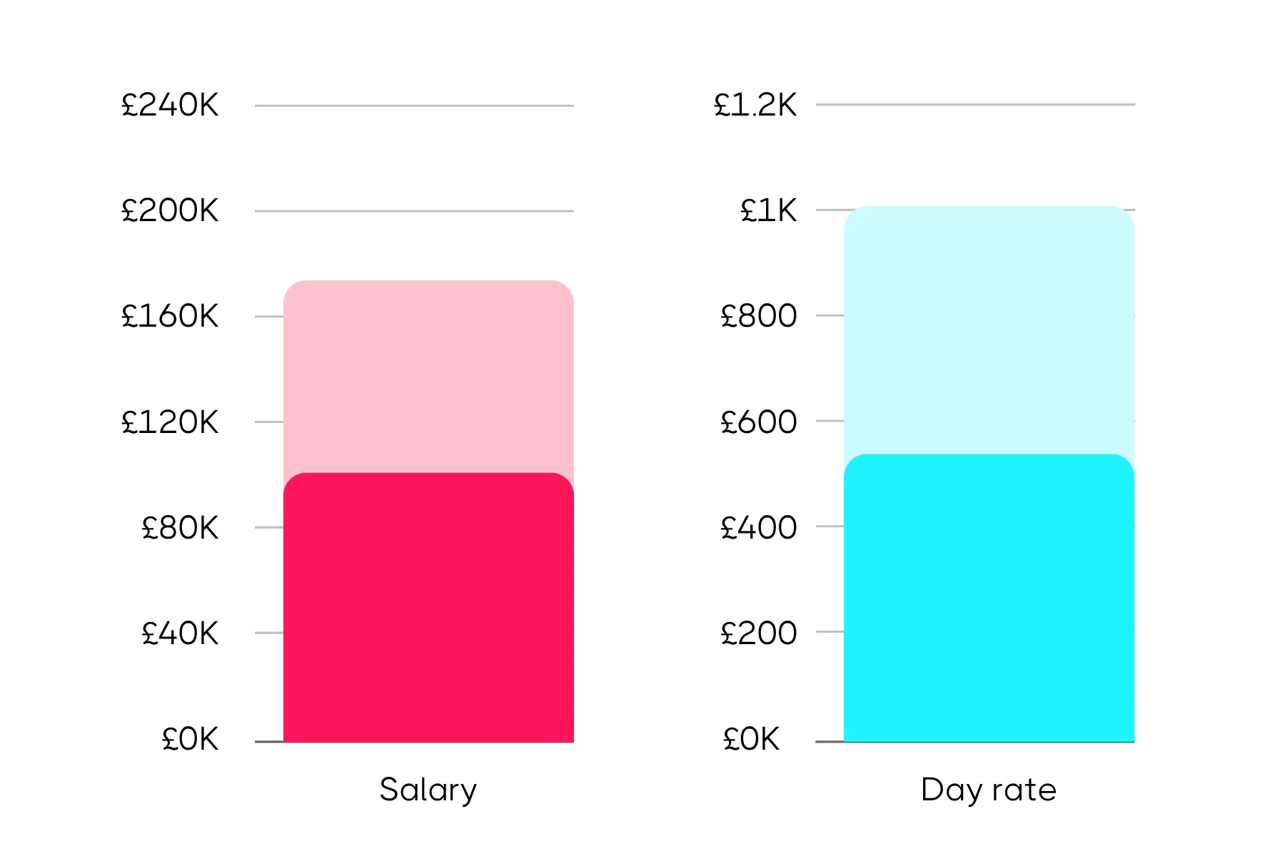 Bar charts comparing salary and day rate for a marketing director, showing a salary up to £150K and a day rate up to £1K.