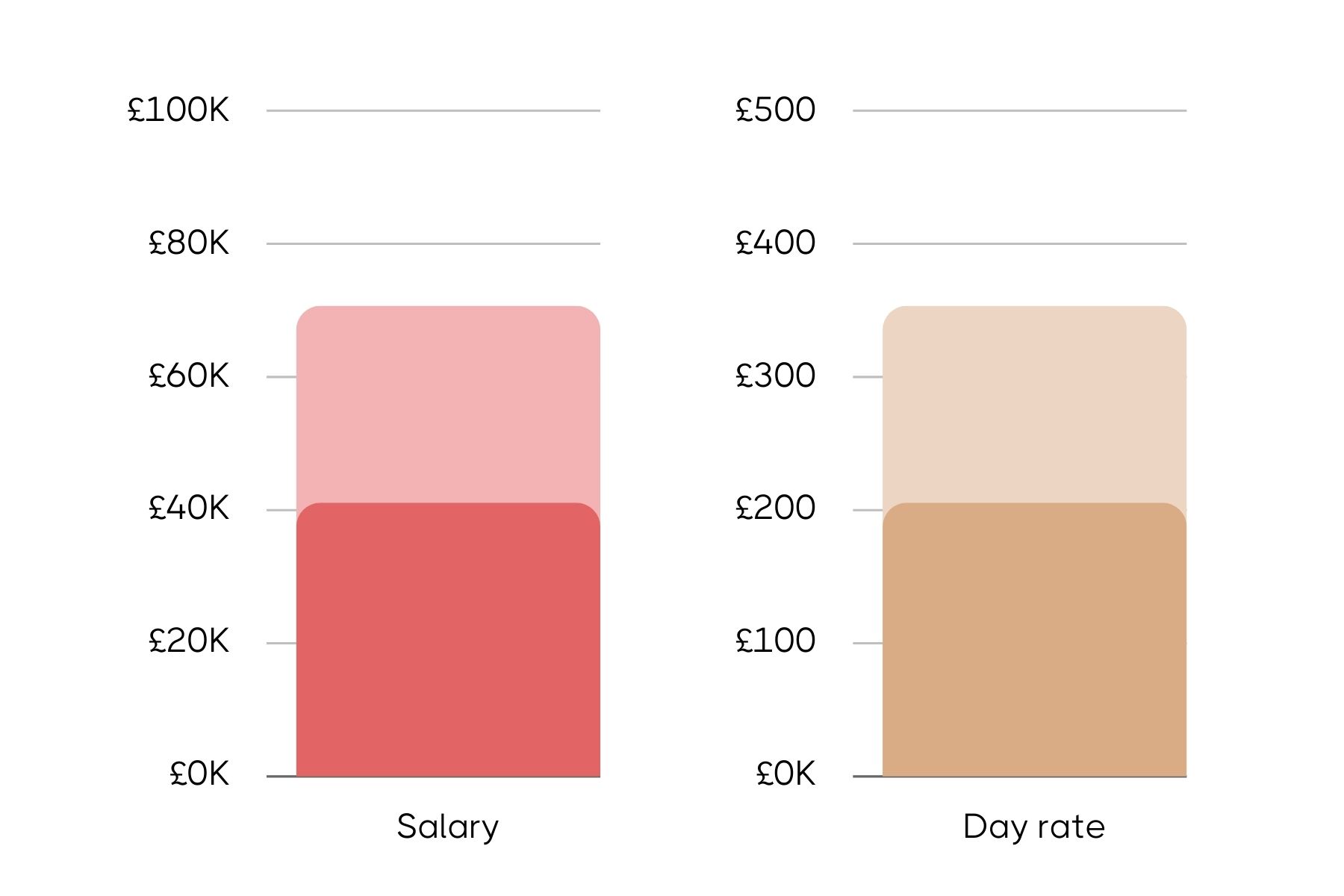 Bar chart comparing salary and day rate for a Marketing Manager role, with salary ranging from £40K to £70K and day rate from £200 to £350. The salary bars are shades of pink, while the day rate bars are shades of gold.