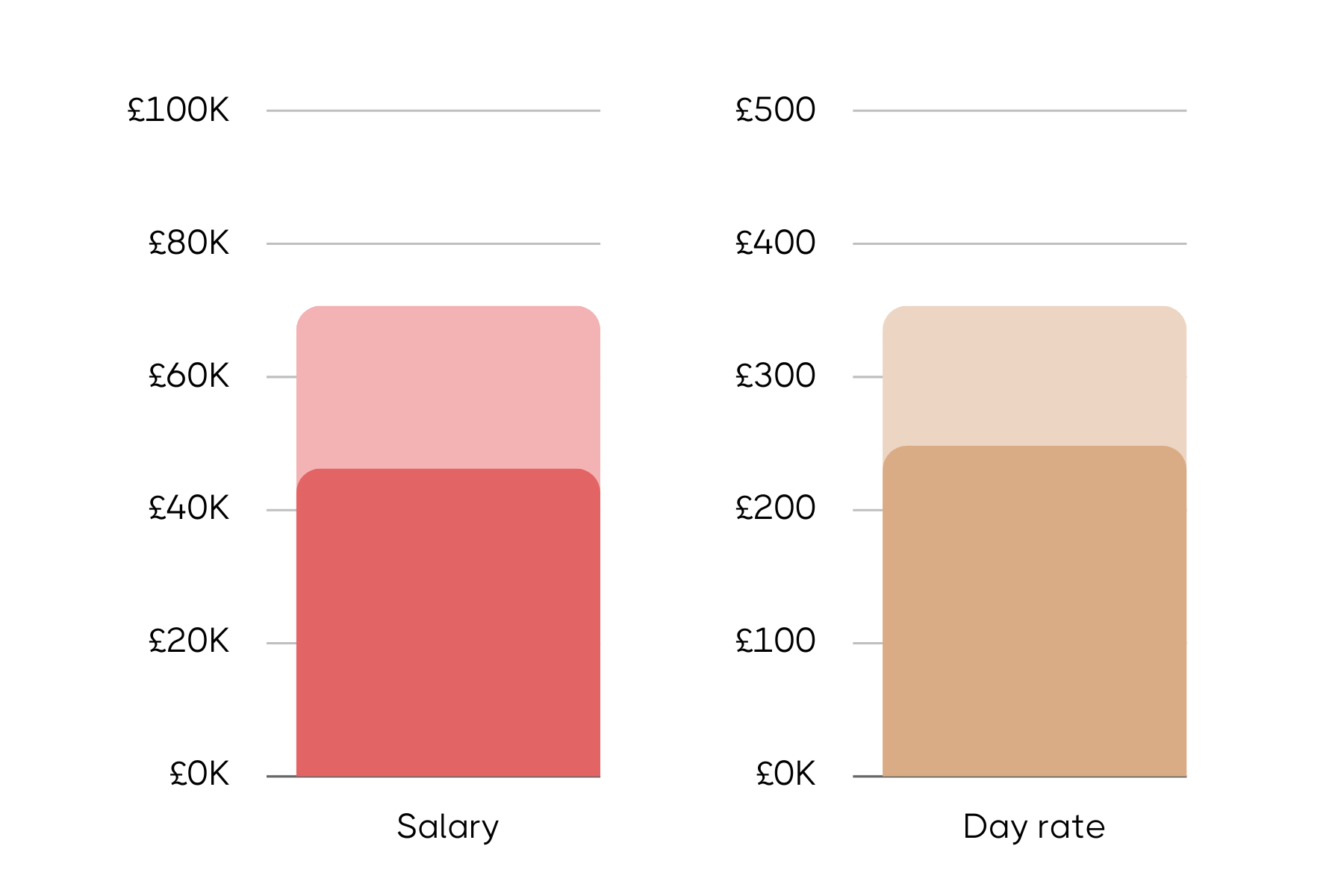 Bar chart comparing salary and day rate for a Marketing Manager role, with salary ranging from £40K to £70K and day rate from £200 to £350. The salary bars are shades of pink, while the day rate bars are shades of gold.