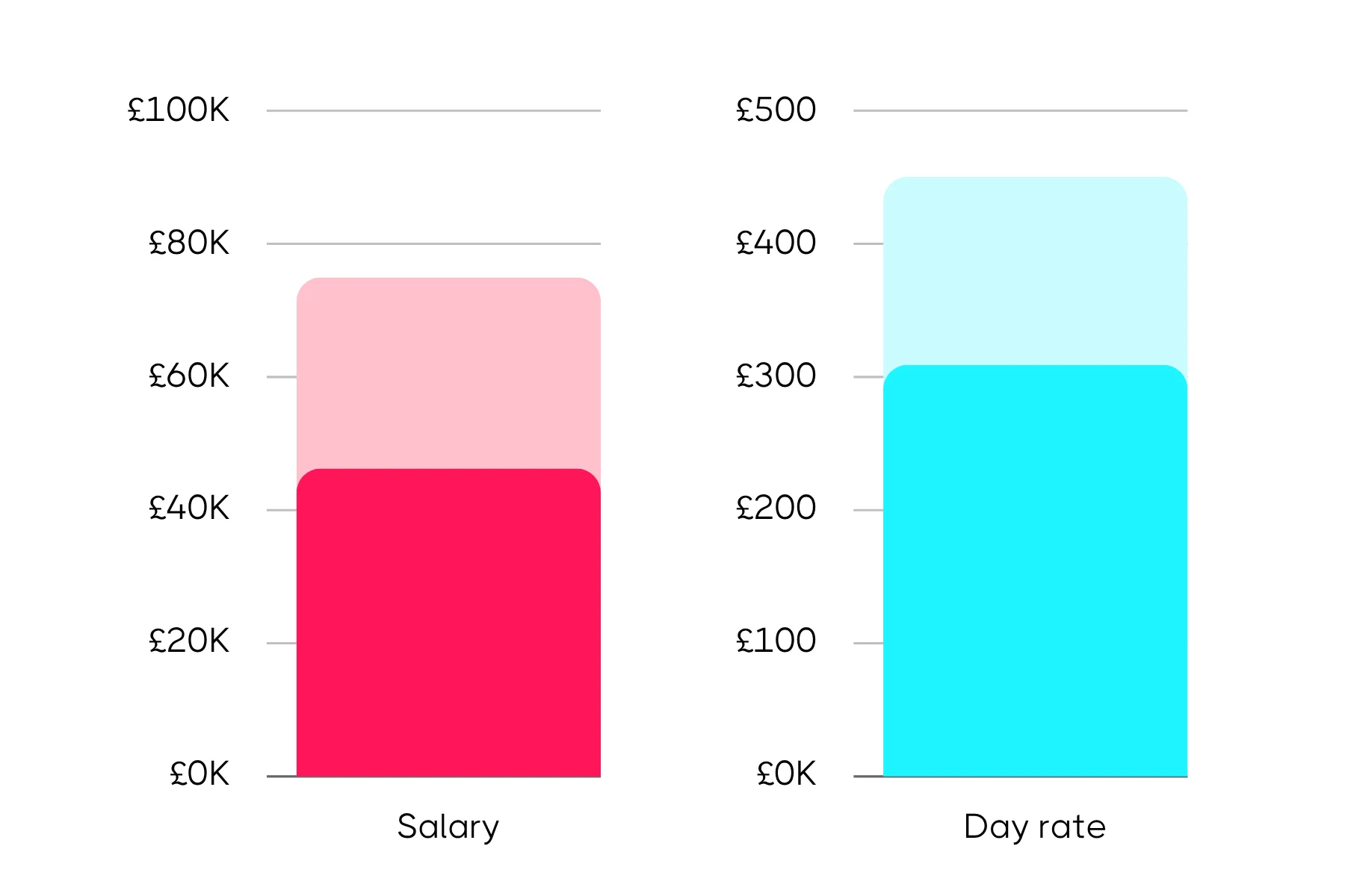Bar chart comparing salary and day rate earnings using pink and blue stacked bars, with salary reaching £75K and day rate reaching £450.