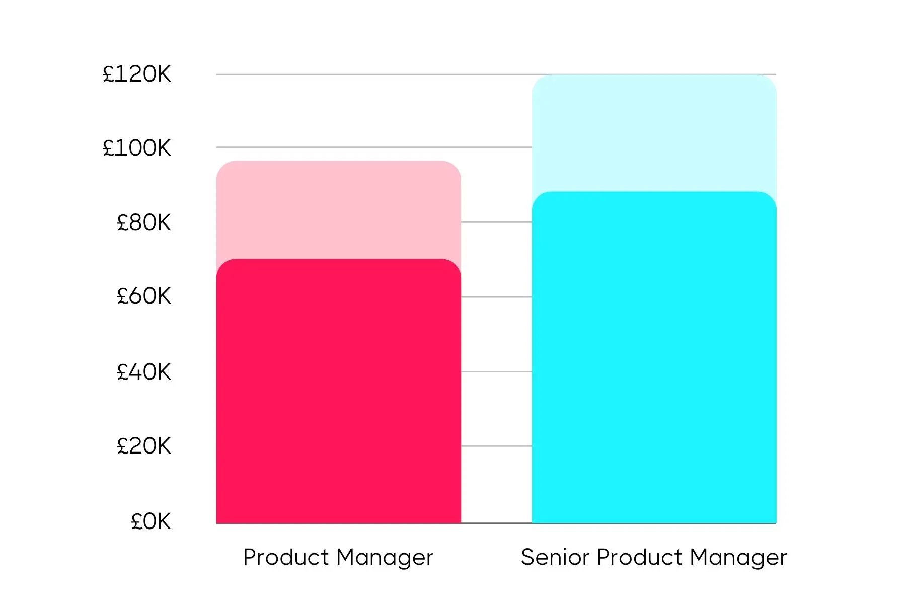 Bar chart comparing salaries of Product Manager and Senior Product Manager, with Product Manager in pink reaching £95K and Senior Product Manager in blue reaching £120K.
