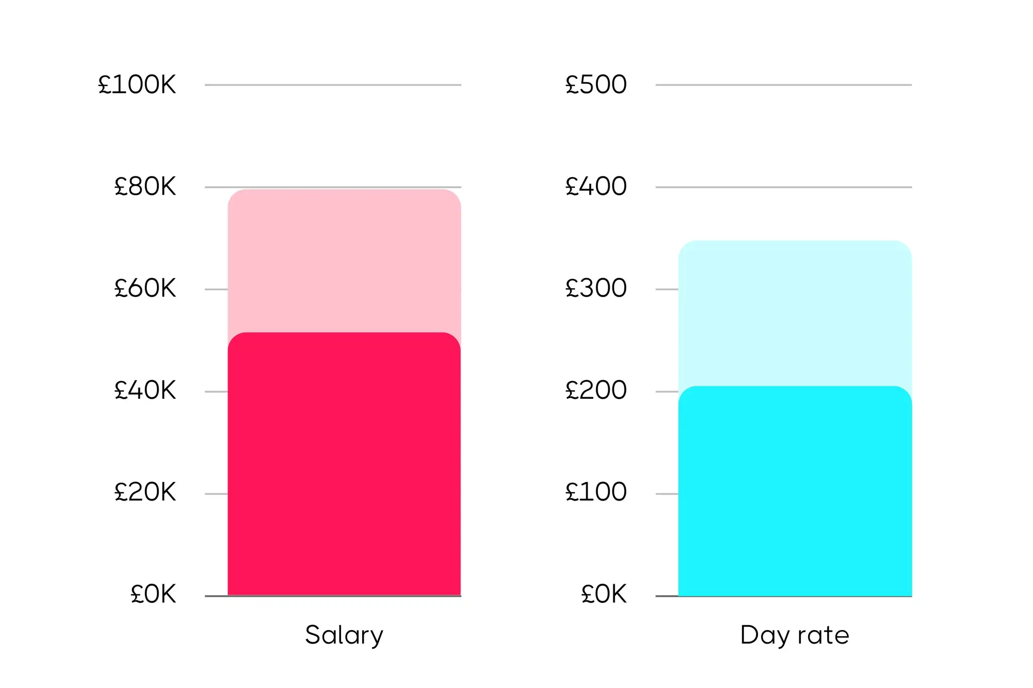Side-by-side bar charts comparing salary and day rate values in British pounds, with the salary bar reaching £80K and the day rate bar reaching £350.