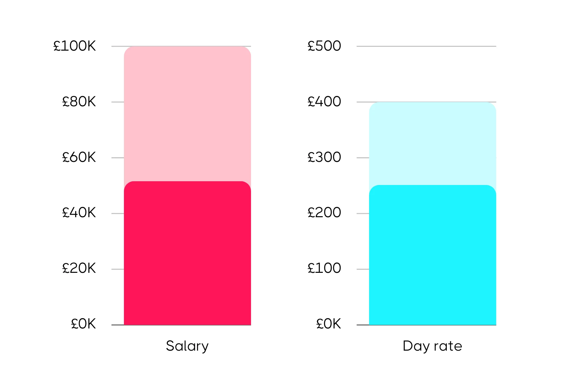 Bar chart comparing salary and day rate earnings for product marketing managers, with salary reaching £100K and day rate reaching £400.