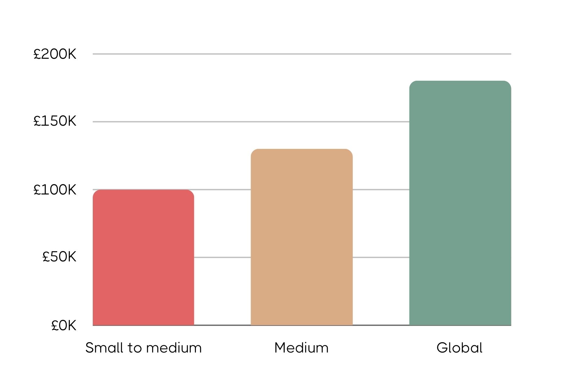 Bar graph showing annual salary comparisons for Communications Director roles across different organisation sizes. Small to medium-sized organisations have an annual salary around £100K, medium-sized organisations around £150K, and global organisations around £200K. Each category is represented by a different coloured bar: red for small to medium, tan for medium, and green for global.