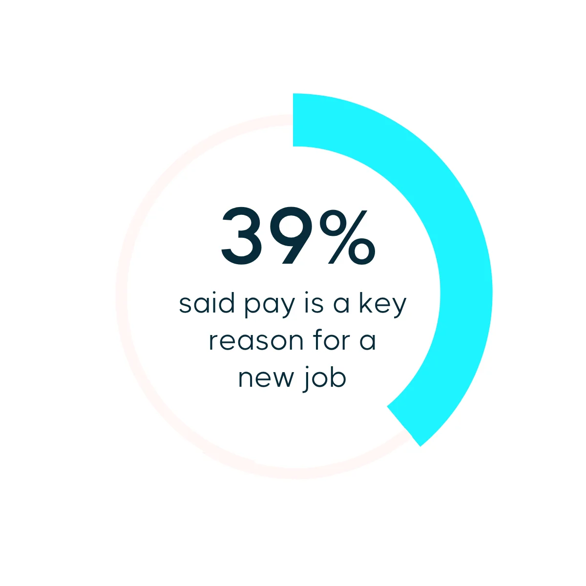 Blue pie chart saying that 39% of salespeople said pay is a key reason for a job search.
