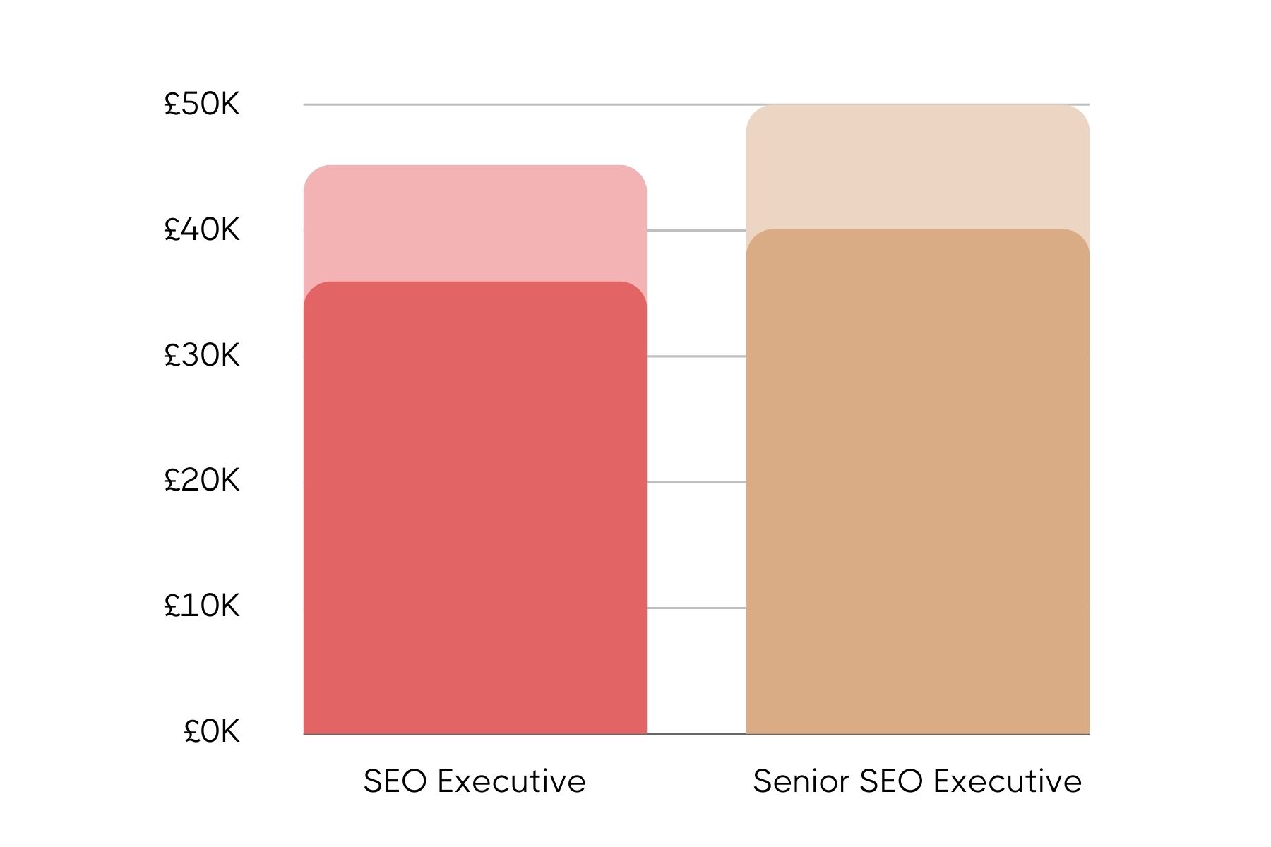 Bar graph comparing salaries of SEO Executives and Senior SEO Executives. Pink bars show SEO Executives earning up to £45K, while gold bars show Senior SEO Executives earning up to £50K.