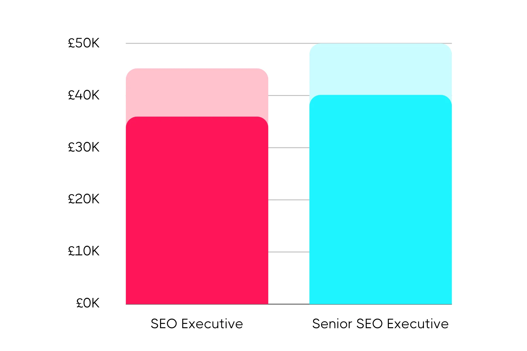 Bar chart comparing salaries of SEO Executive and Senior SEO Executive, showing approximately £45K and £50K respectively.