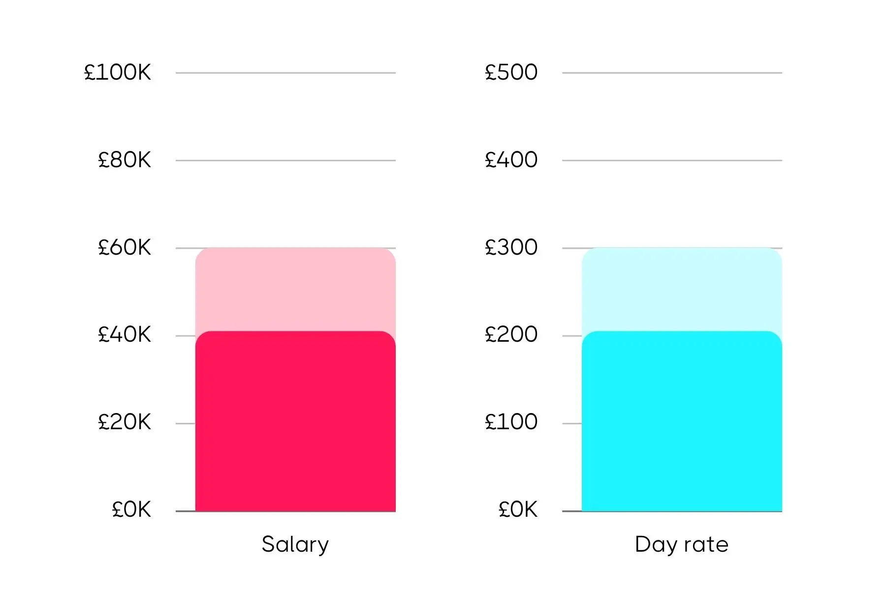 Side-by-side bar charts comparing salary and day rate income, with the salary bar in pink reaching £60K and the day rate bar in blue reaching £300.