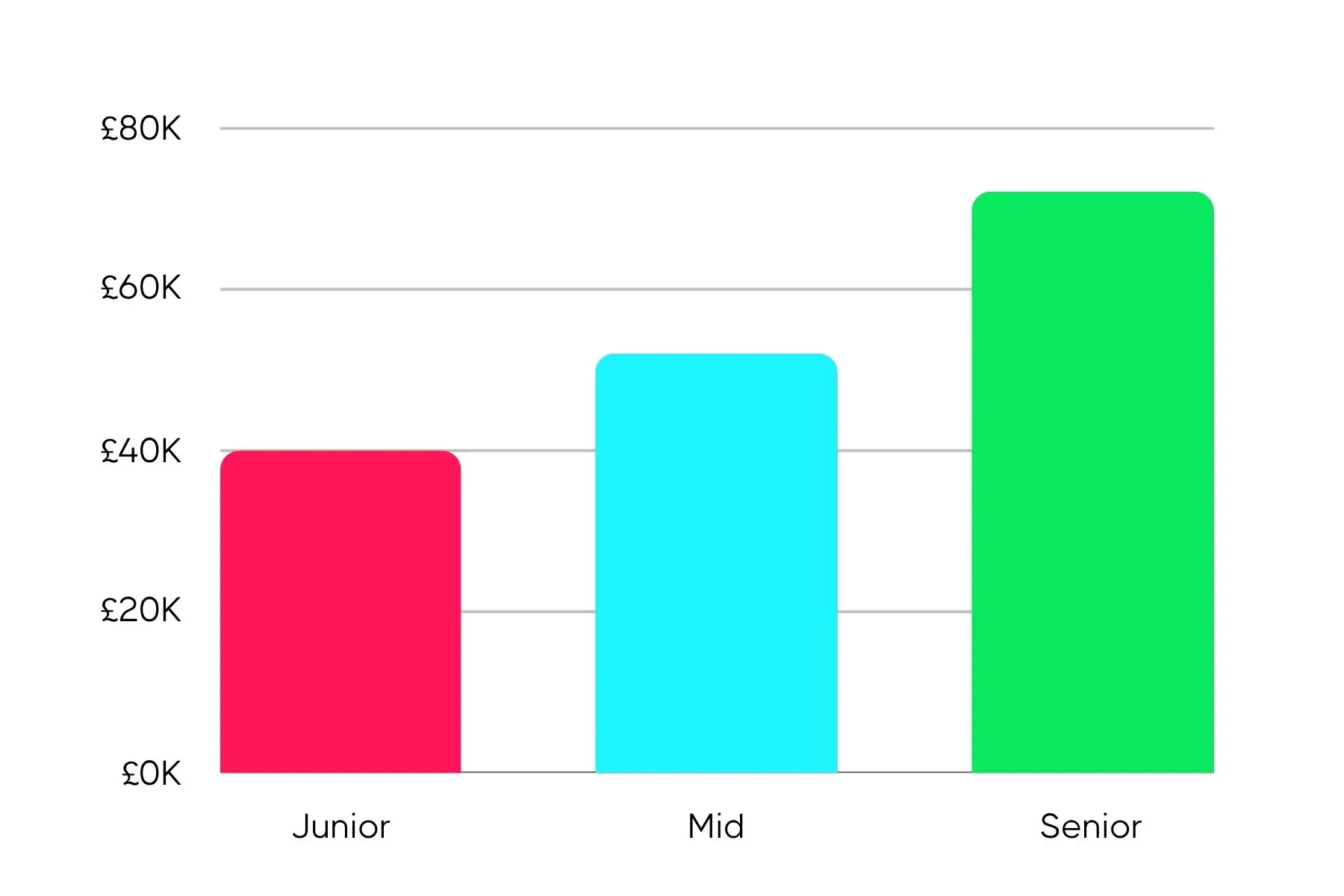 Bar chart showing salary progression by job level, with junior at around £40K, mid-level at about £50K, and senior reaching approximately £75K.