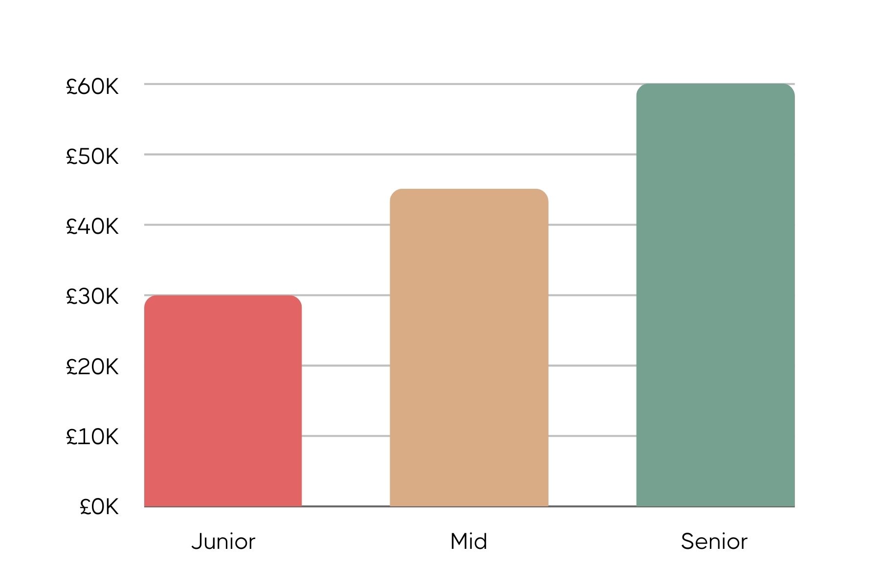 Bar graph displaying UK salary progression for UX Researchers: £30K for juniors (red), £45K for mid-level (beige), and £60K for seniors (green).