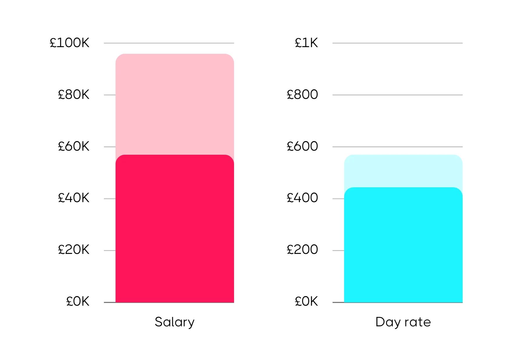 Side-by-side bar charts comparing UX Researcher salary and day rate values in British pounds, with the salary bar reaching £95K and the day rate bar reaching £550.