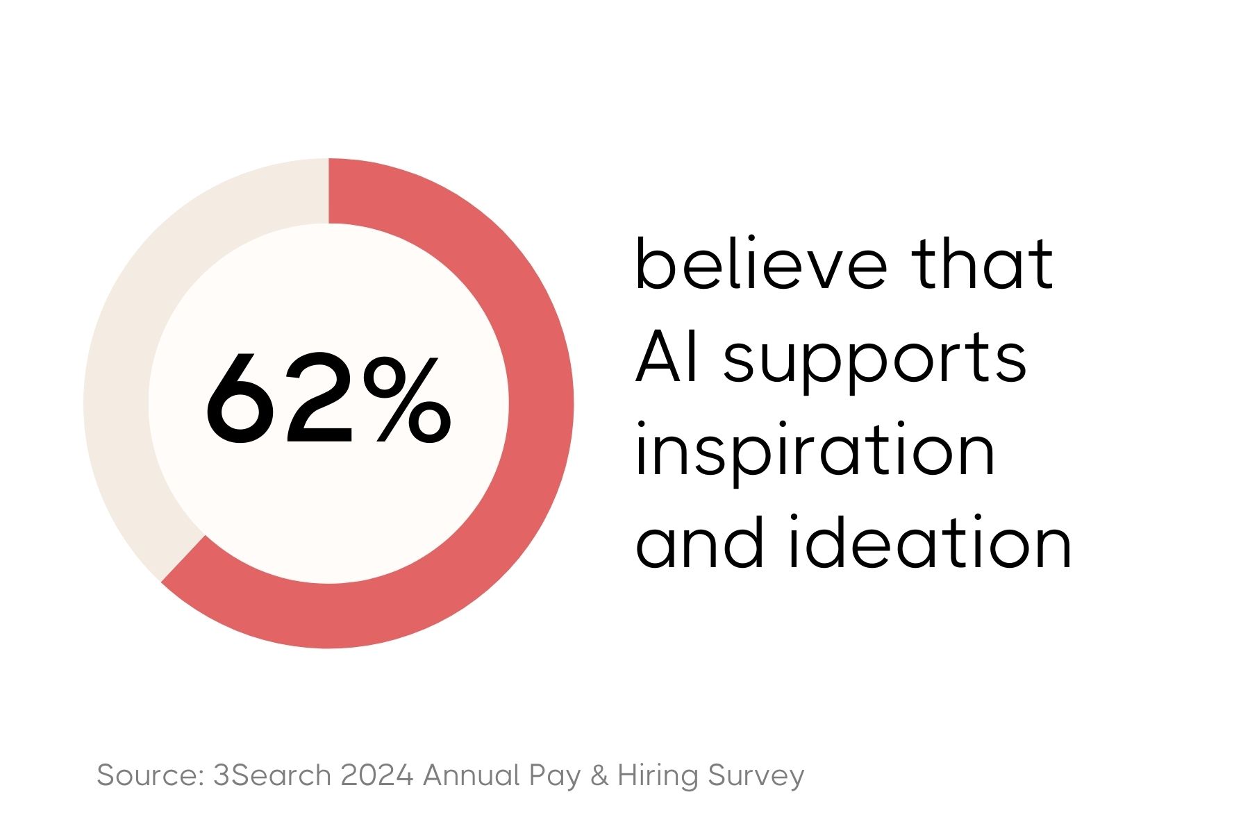 A pie chart graphic indicating that 62% of respondents believe AI supports inspiration and ideation, sourced from the '3Search 2024 Annual Pay & Hiring Survey.' The chart features a significant red segment against a gray background.