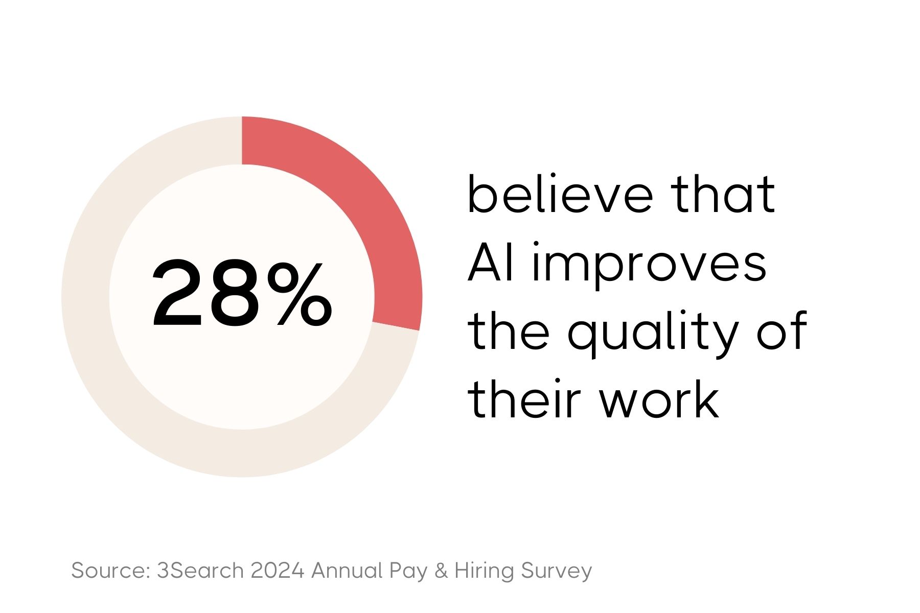 A pie chart graphic showing that 28% of respondents believe that AI improves the quality of their work, according to the '3Search 2024 Annual Pay & Hiring Survey.' The chart is mostly in shades of gray with a red segment.