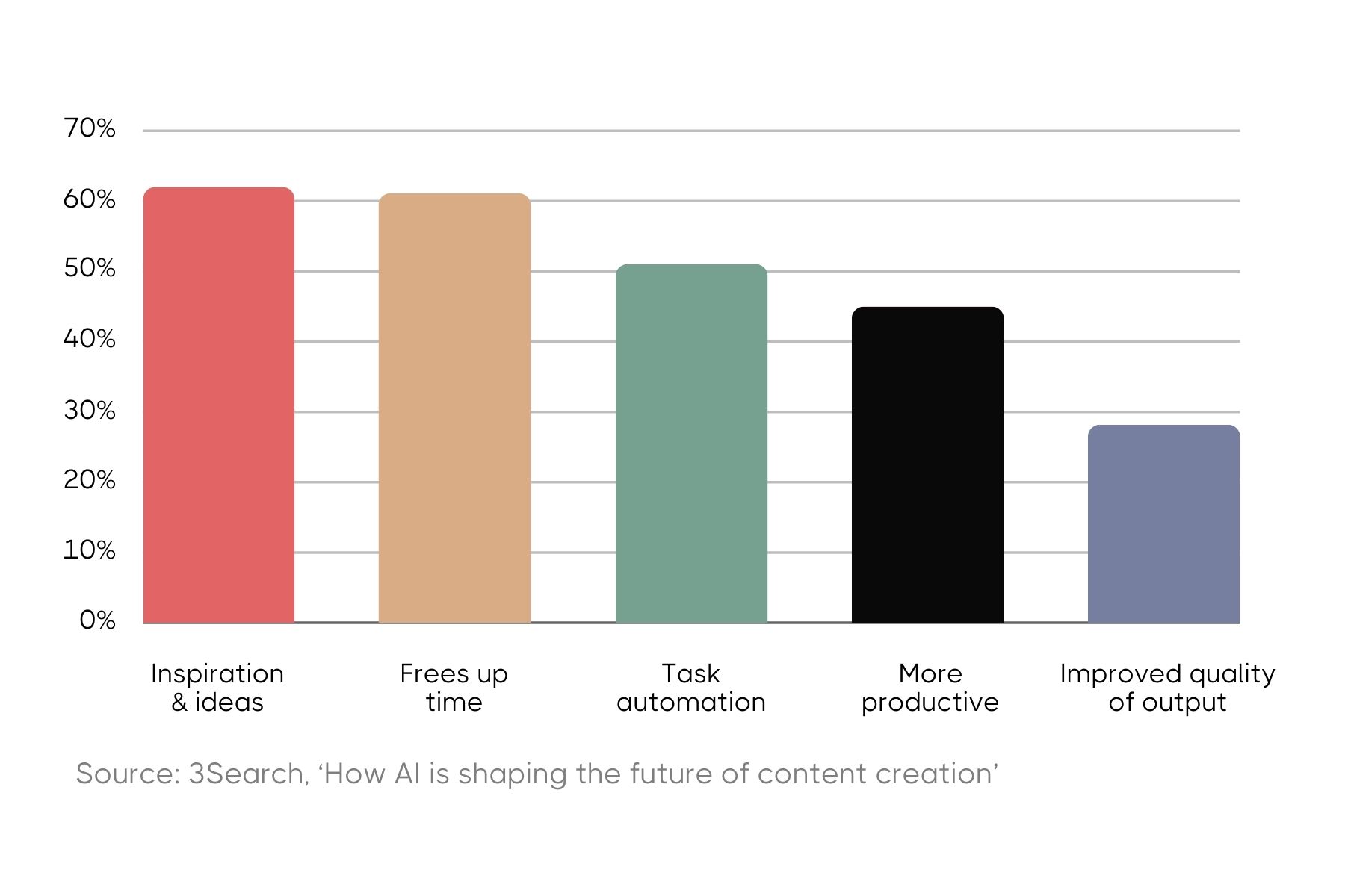 Bar graph depicting the perceived benefits of AI in content creation. The bars represent different advantages: 'Inspiration & ideas' at 60% in red, 'Frees up time' at around 50% in tan, 'Task automation' at 45% in green, 'More productive' at 40% in black, and 'Improved quality of output' at 35% in blue. These percentages reflect survey results sourced from 3Search's report on 'How AI is shaping the future of content creation'.