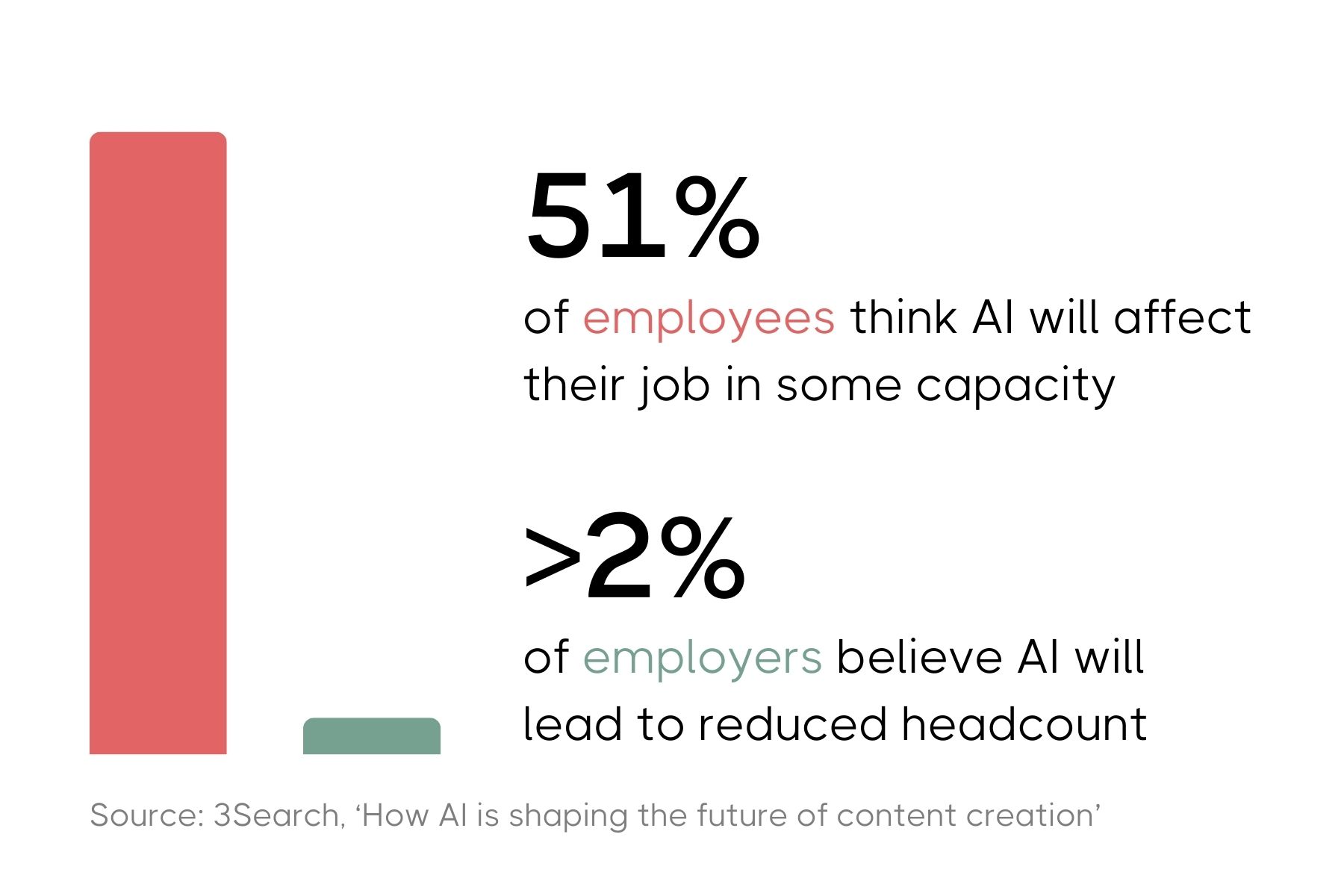 An infographic illustrating statistics on AI's impact on the workforce. It shows a large red bar representing 51% of employees who believe AI will affect their job in some capacity. A smaller green bar represents more than 2% of employers who believe AI will lead to reduced headcount. The source noted at the bottom is '3Search, How AI is shaping the future of content creation'.
