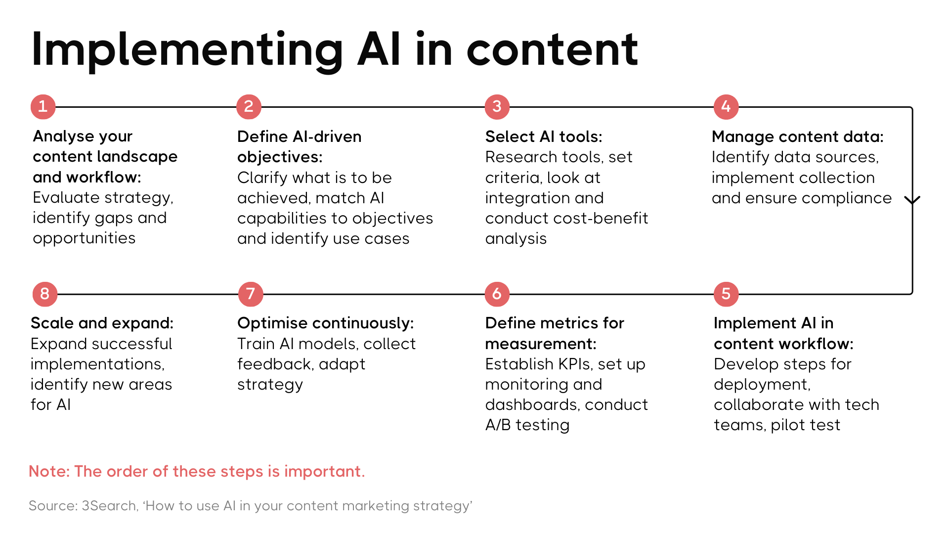 Guide titled "Implementing AI in content," outlining 8 essential steps for integrating AI into the content strategy. Including analysis, defining objectives, tool selection, data management, workflow integration, metrics definition, continuous optimisation, and scaling to achieve targeted results.