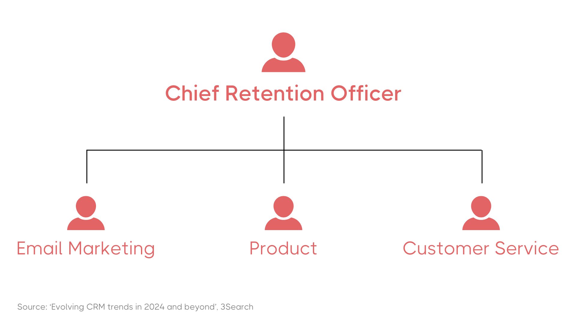 Organisational chart showing the Chief Retention Officer overseeing three roles: Email Marketing, Product, and Customer Service, with icons representing individuals.