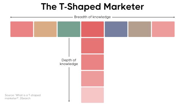 Diagram of the T-shaped marketer concept, showing breadth of knowledge as horizontal multicolored blocks and depth of knowledge as vertical red blocks, labeled 'Breadth of knowledge' and 'Depth of knowledge.'