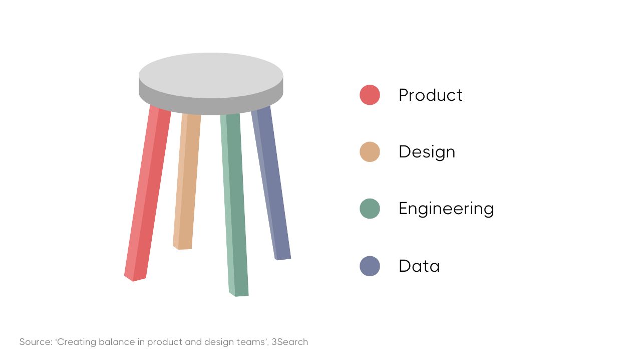 Illustration of a stool with four colored legs labeled as Product (pink), Design (gold), Engineering (green), and Data (blue), representing a balance in team collaboration.