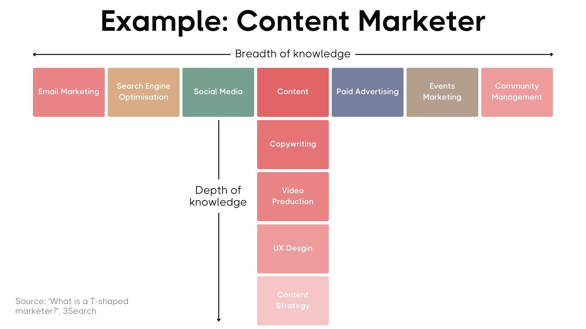 T-shaped content marketer diagram showing breadth and depth of knowledge. Horizontal categories include email marketing, SEO, social media, content, paid advertising, events marketing, and community management. Vertical categories include copywriting, video production, UX design, and content strategy.