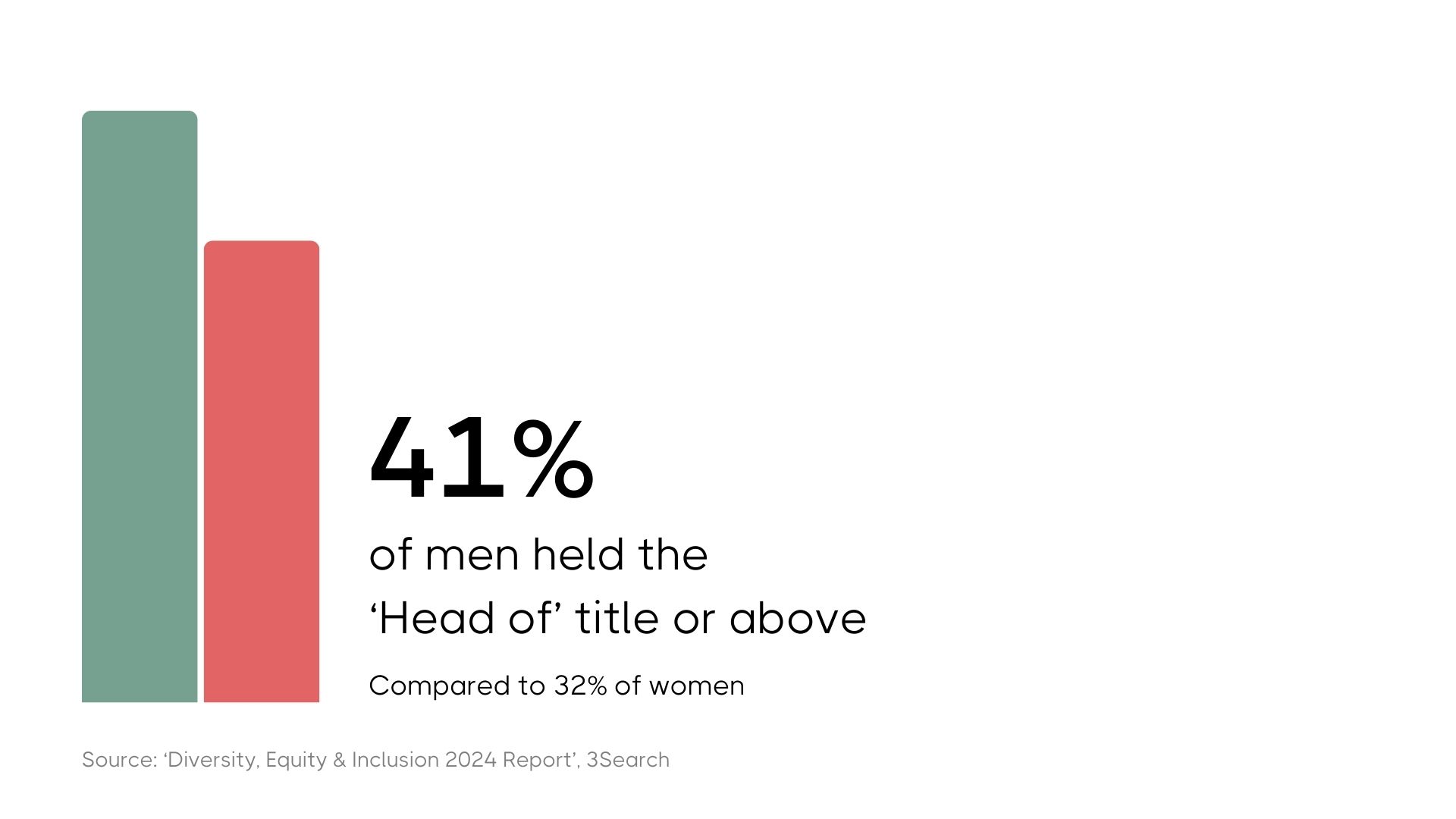 Image of two bar graphs (the taller one is green and the shorter one is pink), showing the number of men (green) versus women (pink) in senior marketing job titles.