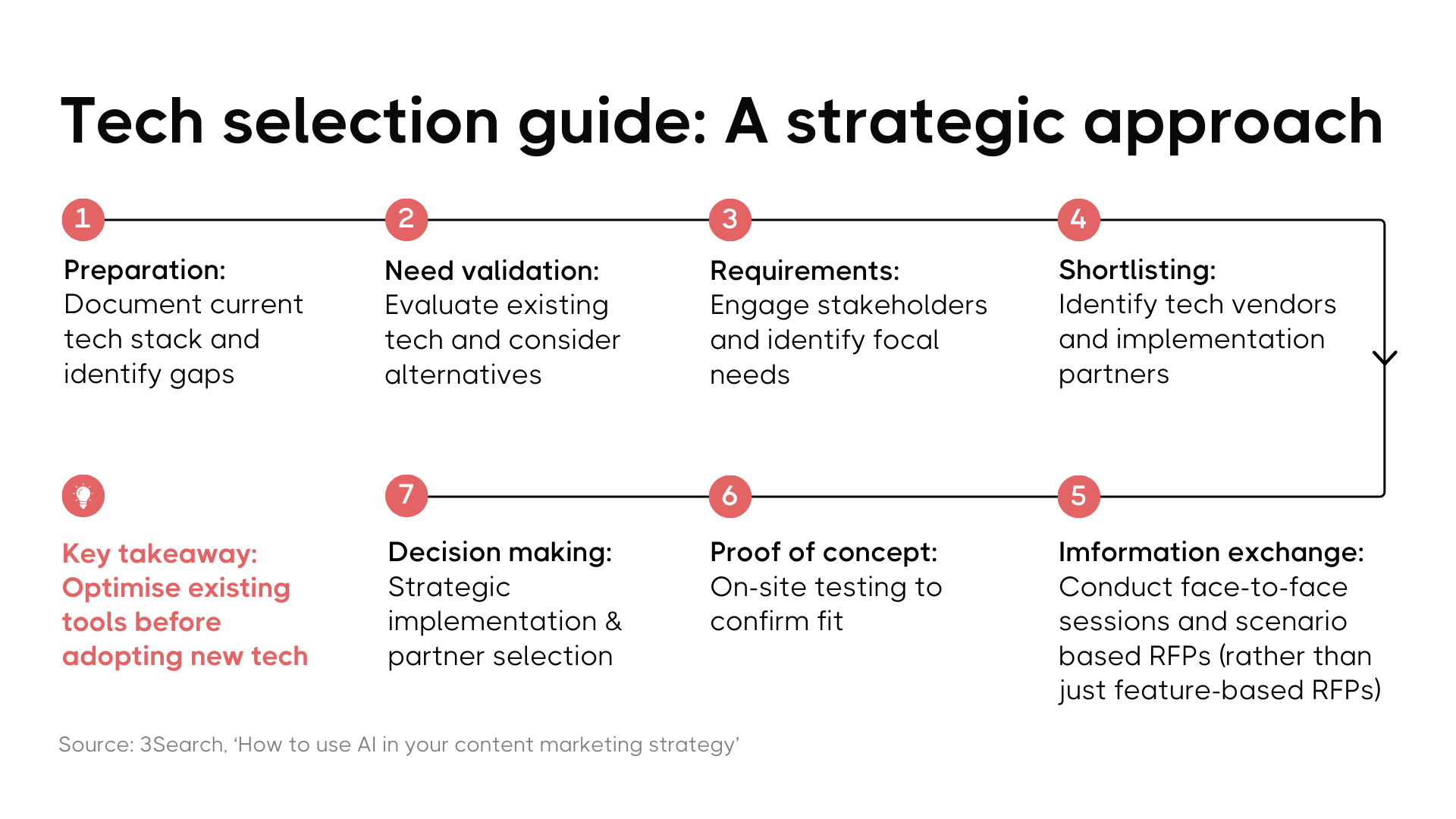 A "Tech Selection Guide" featuring a 7-step process for choosing technology solutions. Steps include preparation, need validation, requirements gathering, shortlisting vendors, information exchange, proof of concept, and decision making.