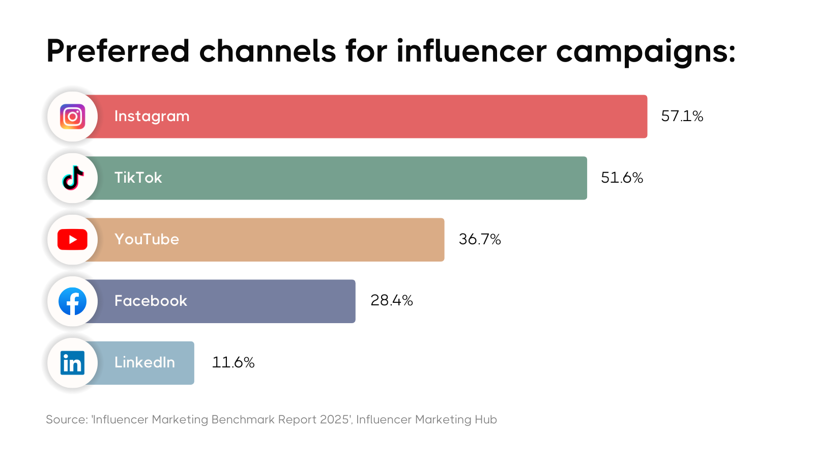 Bar chart showing preferred influencer marketing channels: Instagram (57.1%), TikTok (51.6%), YouTube (36.7%), Facebook (28.4%), LinkedIn (11.6%).