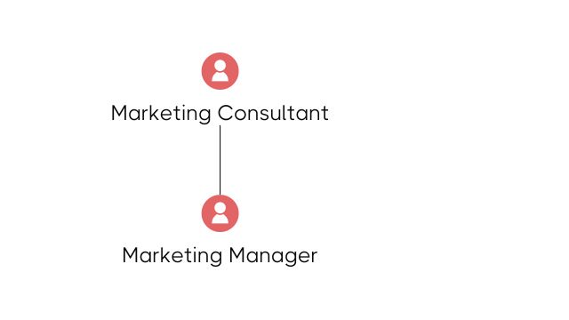 Diagram showing a hierarchy between 'Marketing Consultant' and 'Marketing Manager' with icons representing people, connected by a vertical line.