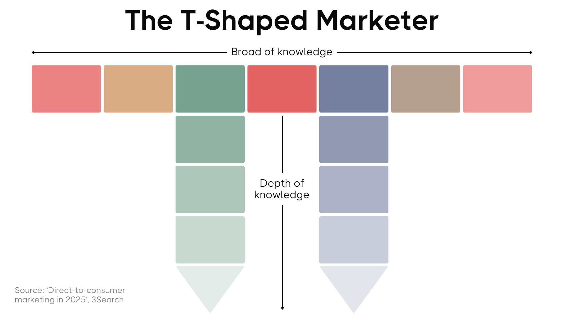 Diagram illustrating the concept of a T-shaped marketer, showing breadth of knowledge represented by horizontal colored blocks and depth of knowledge by vertical blocks, with labels 'Broad of knowledge' and 'Depth of knowledge.'